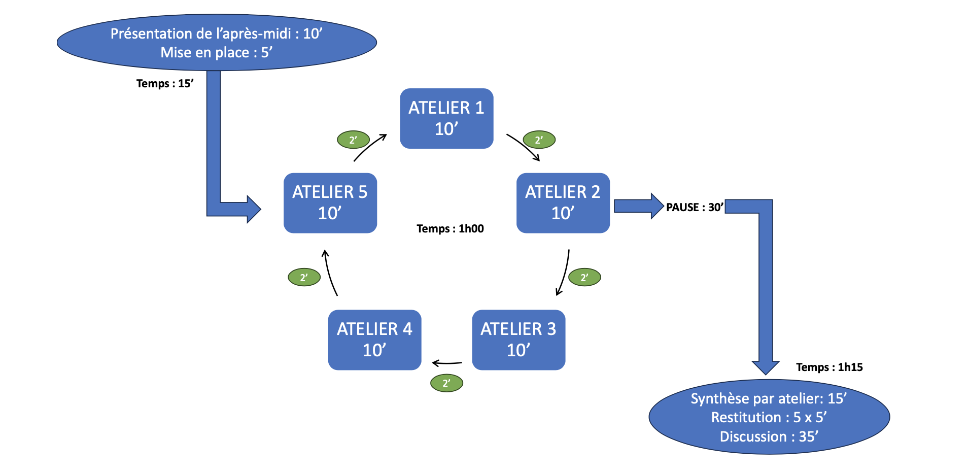 ateliers